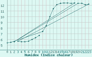 Courbe de l'humidex pour Villacoublay (78)