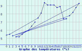 Courbe de tempratures pour Kyritz