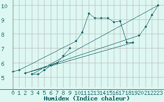 Courbe de l'humidex pour Kyritz