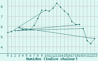 Courbe de l'humidex pour Weiden