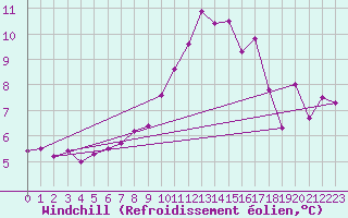 Courbe du refroidissement olien pour Laval (53)