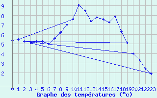 Courbe de tempratures pour Manschnow