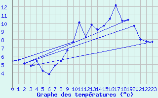 Courbe de tempratures pour Blajan (31)