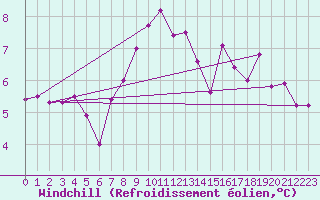 Courbe du refroidissement olien pour Oberriet / Kriessern