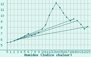 Courbe de l'humidex pour Cherbourg (50)