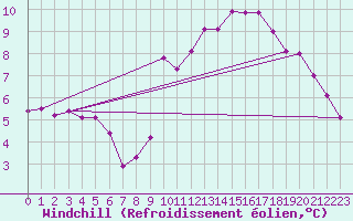 Courbe du refroidissement olien pour Pomrols (34)