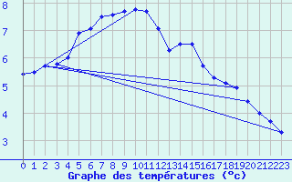 Courbe de tempratures pour Guret Saint-Laurent (23)