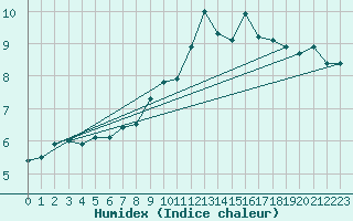 Courbe de l'humidex pour Milford Haven