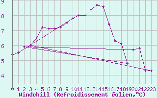 Courbe du refroidissement olien pour Kenley