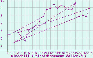 Courbe du refroidissement olien pour Sennybridge
