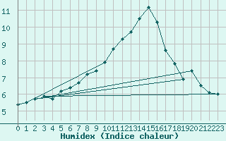 Courbe de l'humidex pour Bruxelles (Be)
