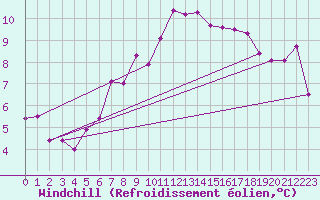Courbe du refroidissement olien pour Segl-Maria