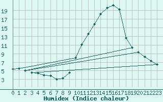 Courbe de l'humidex pour Gap-Sud (05)