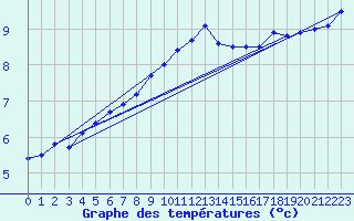 Courbe de tempratures pour Wilhelminadorp Aws