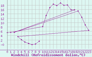 Courbe du refroidissement olien pour Chamonix-Mont-Blanc (74)