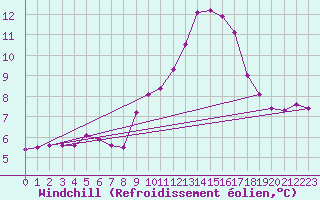 Courbe du refroidissement olien pour Rennes (35)