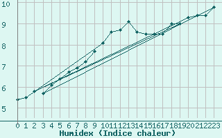 Courbe de l'humidex pour Wilhelminadorp Aws