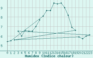 Courbe de l'humidex pour Stuttgart / Schnarrenberg