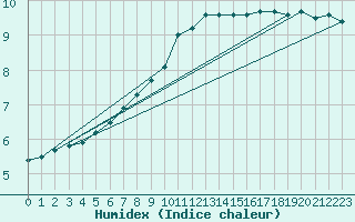 Courbe de l'humidex pour Coburg