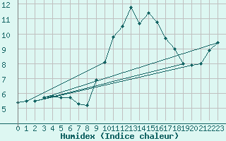 Courbe de l'humidex pour Ruffiac (47)