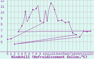 Courbe du refroidissement olien pour Berlevag