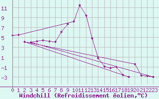 Courbe du refroidissement olien pour Wunsiedel Schonbrun