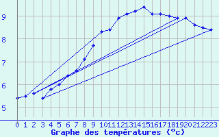 Courbe de tempratures pour Wien / Hohe Warte