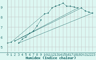 Courbe de l'humidex pour Wien / Hohe Warte