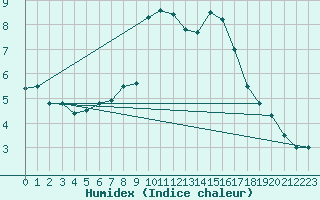 Courbe de l'humidex pour Goettingen