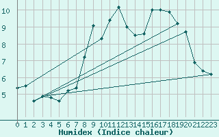 Courbe de l'humidex pour Grimentz (Sw)