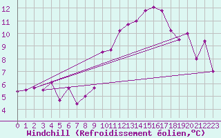 Courbe du refroidissement olien pour Annecy (74)