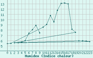 Courbe de l'humidex pour Blahammaren