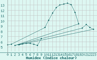 Courbe de l'humidex pour Luxeuil (70)