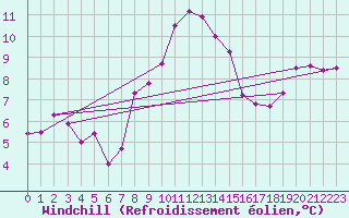 Courbe du refroidissement olien pour Almondsbury