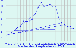 Courbe de tempratures pour Verngues - Hameau de Cazan (13)