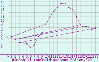 Courbe du refroidissement olien pour Kapfenberg-Flugfeld