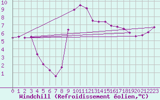 Courbe du refroidissement olien pour Brignogan (29)
