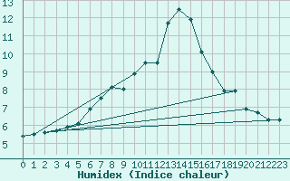 Courbe de l'humidex pour Rodez (12)