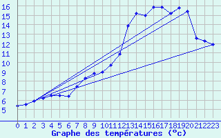 Courbe de tempratures pour Gourdon (46)