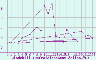Courbe du refroidissement olien pour Rangedala