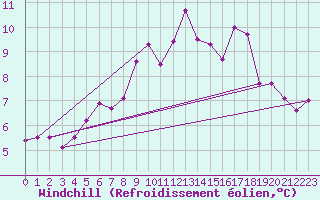Courbe du refroidissement olien pour Baron (33)