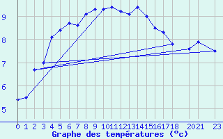 Courbe de tempratures pour Hjartasen