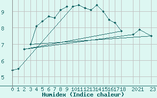 Courbe de l'humidex pour Hjartasen