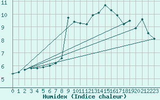 Courbe de l'humidex pour Le Touquet (62)