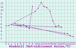 Courbe du refroidissement olien pour Fluberg Roen