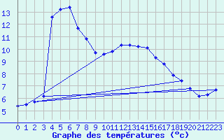 Courbe de tempratures pour Kernascleden (56)