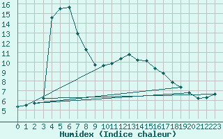 Courbe de l'humidex pour Kernascleden (56)