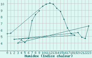 Courbe de l'humidex pour Terschelling Hoorn