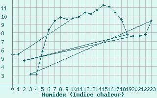 Courbe de l'humidex pour Tylstrup