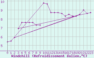 Courbe du refroidissement olien pour Montroy (17)